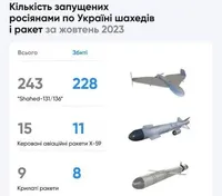 Українська ППО за жовтень збила 228 "шахедів",  8 крилатих ракет та 11 ракет Х-59