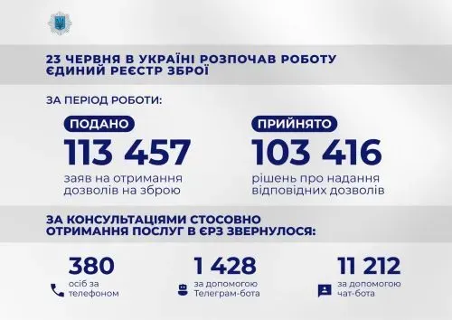 Понад 100 тисяч дозволів українці отримали через Єдиний реєстр зброї — МВС