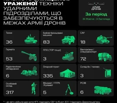 Армия дронов поразила рекордное количество опорных пунктов россиян
