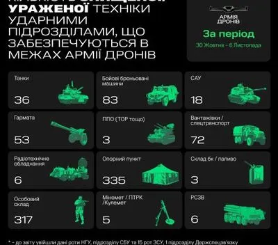 Армія дронів уразила рекордну кількість опорних пунктів росіян