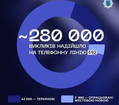 До кінця 2024 року в Україні запрацює єдиний номер виклику екстрених служб — 112