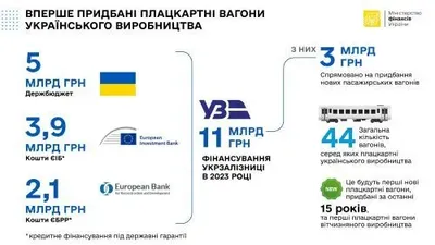 Вперше за 15 років Укрзалізниця оновила парк плацкартів і вперше українського виробництва