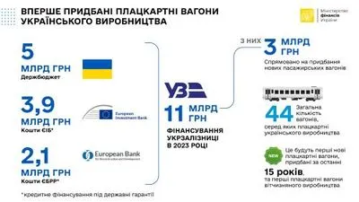 Впервые за 15 лет Укрзализныця обновила парк плацкартов и впервые украинского производства