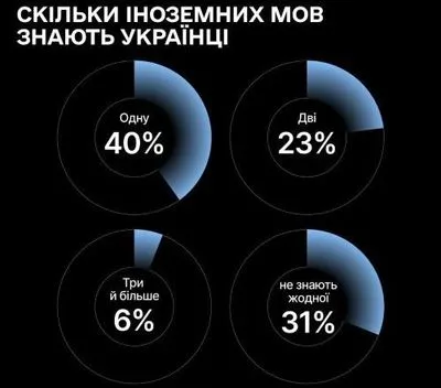 В Україні провели опитування на знання іноземних мов: англійську знає лише 40% українців – Мінцифри