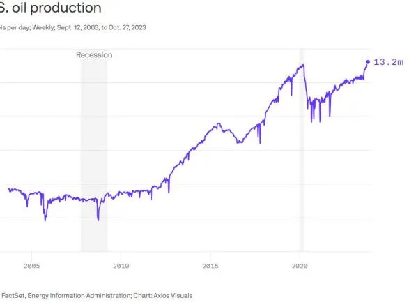 Ціни на нафту знизилися до трьохмісячного мінімуму на тлі рекордного видобутку в США