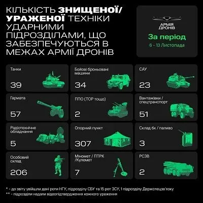 armiya-droniv-poshkodila-ponad-200-odinits-vorozhoyi-tekhniki
