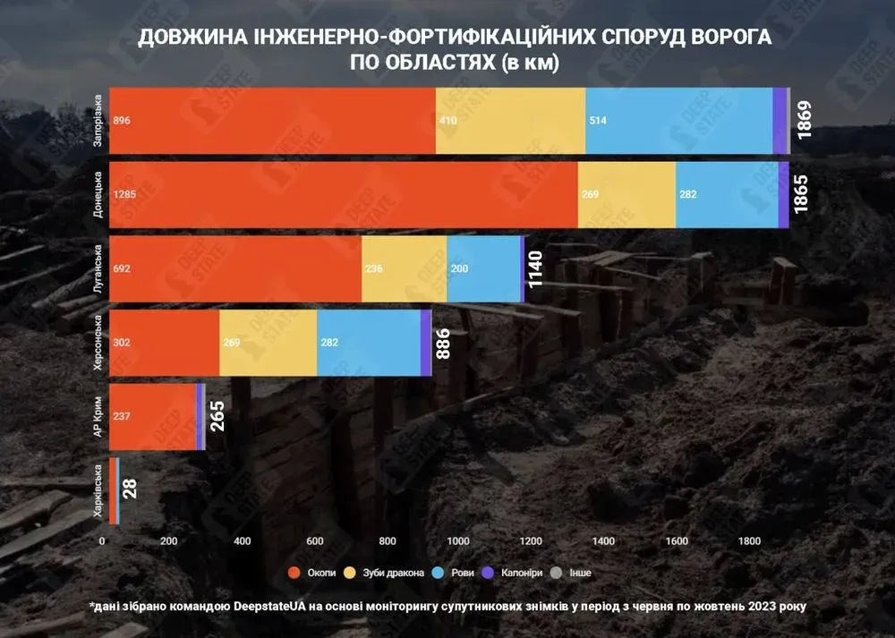 Запоріжжя – найукріпленіший ворогом окупований регіон України