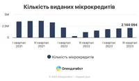 За дев'ять місяців українці оформили мікрокредитів майже на 30 млрд грн 