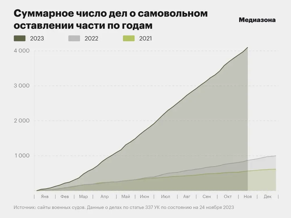 ponad-chotyry-tysiachi-rosiiskykh-viiskovosluzhbovtsiv-vtekly-zi-sluzhby-pislia-pochatku-mobilizatsii-roszmi