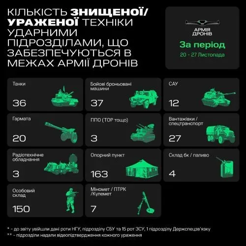Українська "армія дронів" за тиждень знищила 149 російських військових одиниць