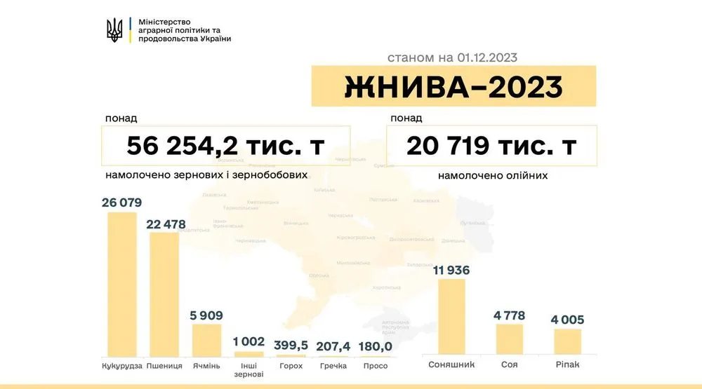 Жнива-2023: Україна зібрала майже 77 мільйонів тонн зернових та олійних культур