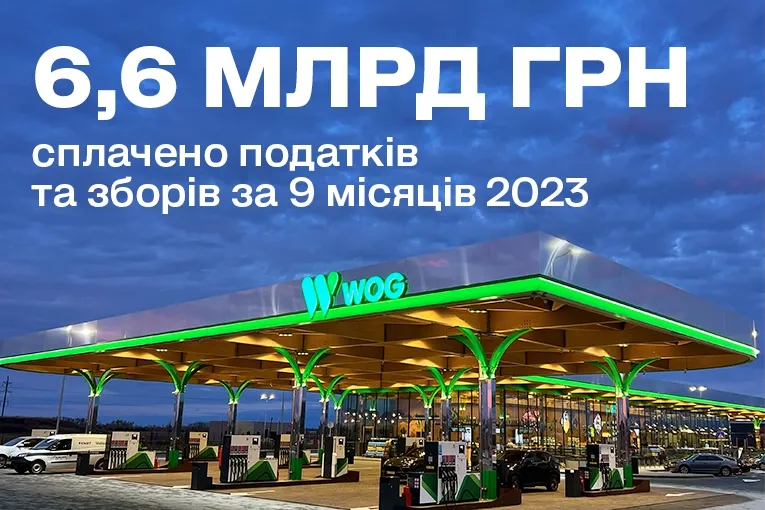 WOG paid more than UAH 6.6 billion in taxes and fees for 9 months of 2023