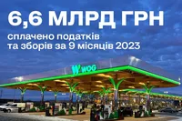 Понад 6,6 млрд грн податків та зборів сплатив WOG за 9 місяців 2023