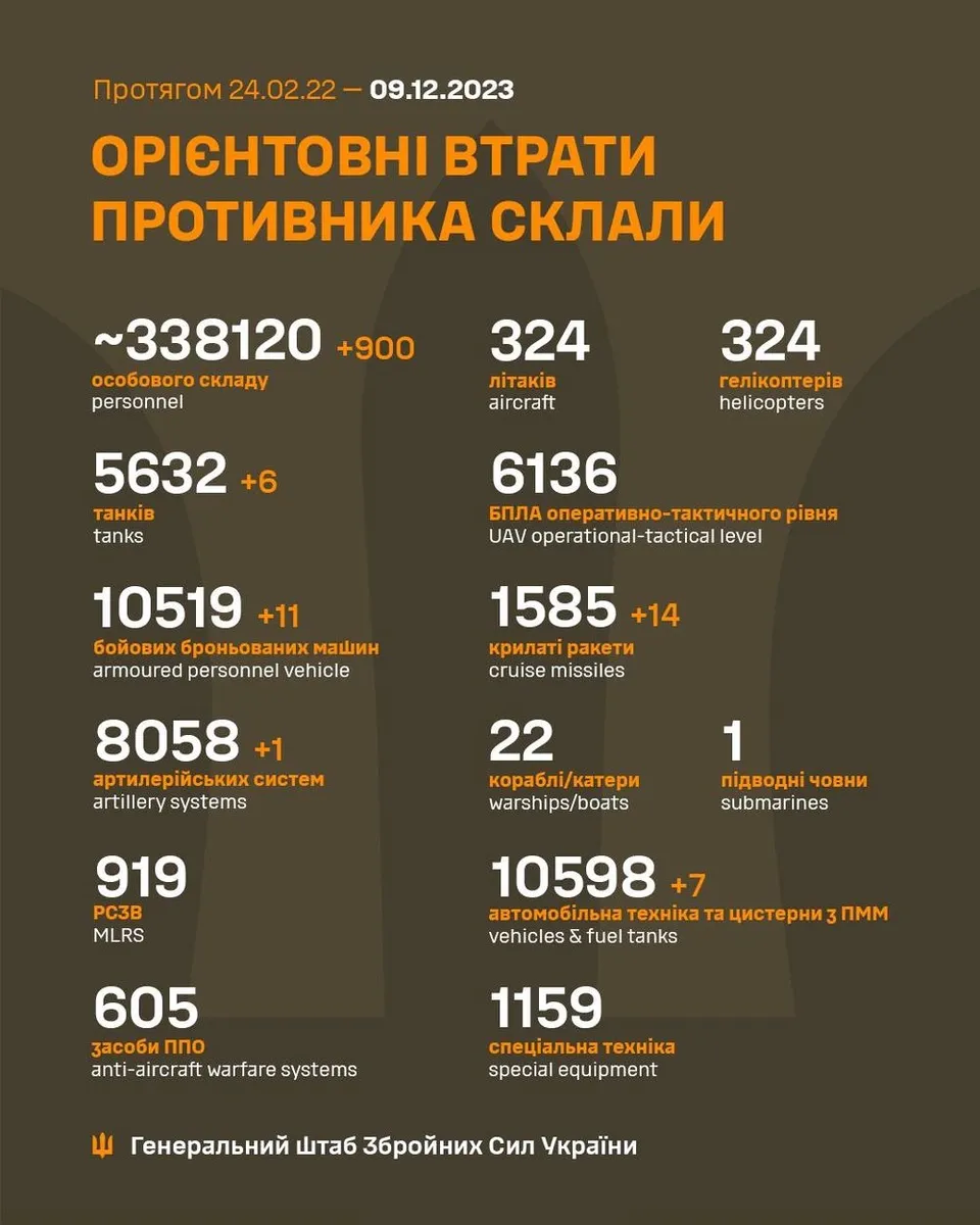 Девять сотен российских военных отправили в ад украинские защитники за минувшие сутки