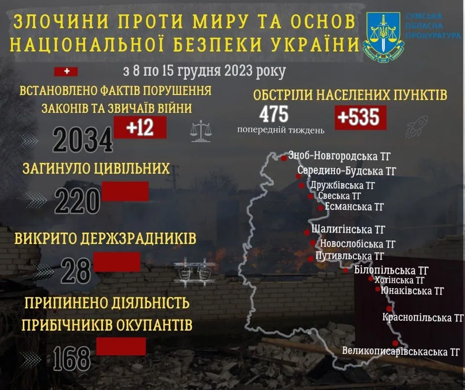 Sumy region: Russians attacked the region eleven times, four communities were hit