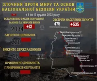 Сумщина: россияне атаковали регион одиннадцать раз, под удар попали четыре громады