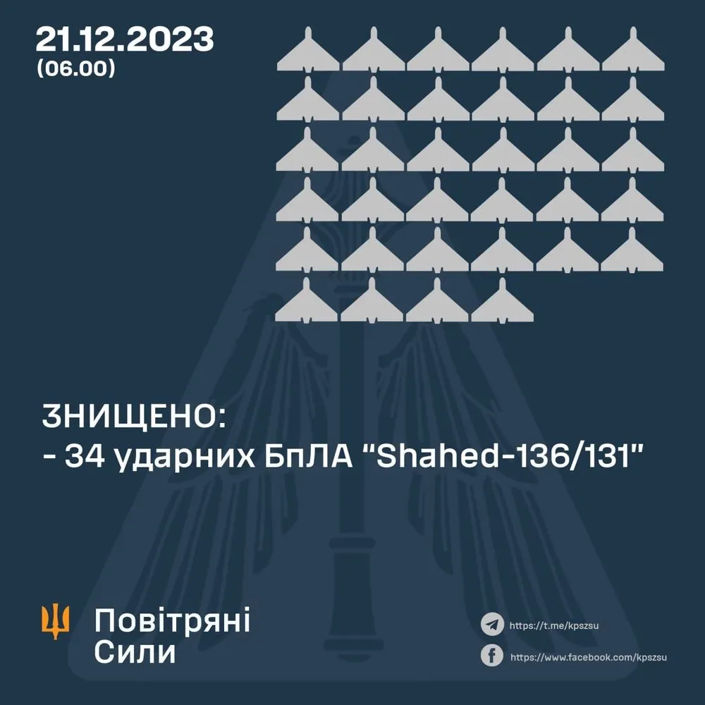 Этой ночью украинские защитники уничтожили 34 из 35 "шахедов"