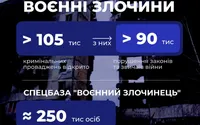 Україна ідентифікувала та внесла до бази даних майже 250 тисяч загарбників і колаборантів
