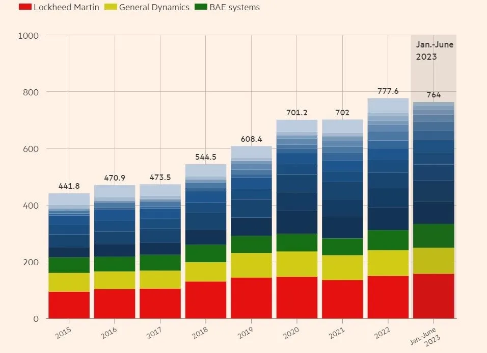 defense-demand-global-arms-orders-continue-to-grow-despite-backlogs