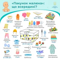 "More than 37 thousand Ukrainian families received baby boxes from the state