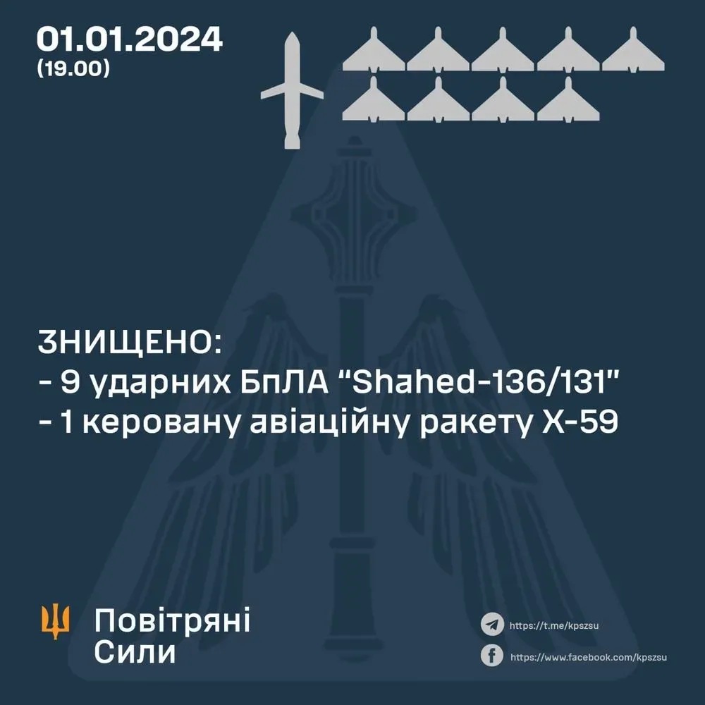 Робота ППО 1 січня: збиті дев’ять дронів та одна ракета Робота ППО 1 січня: збиті дев’ять дронів та одна ракета