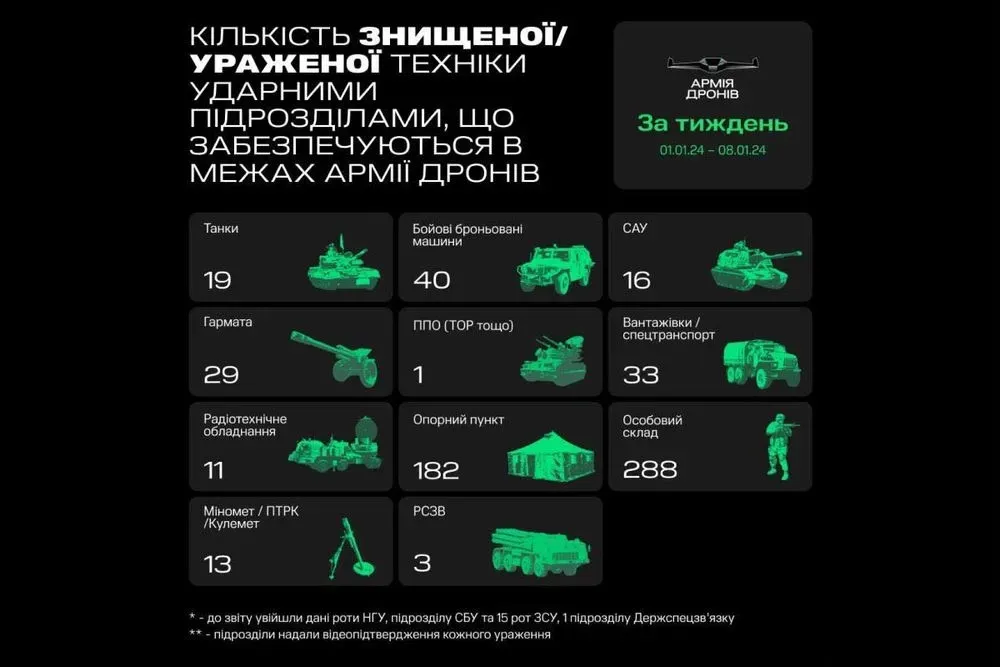 За перший тиждень 2024 року "Армія дронів" уразила 19 танків, 40 ББМ і 29 гармат – Федоров