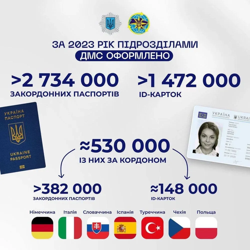 Понад два мільйони закордонних паспортів та майже півтора мільйона ID-карток оформили українці минулоріч – МВС