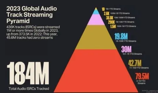 The global music industry reached a new record, surpassing four trillion streams in 2023
