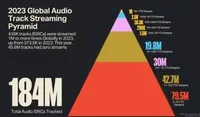 Мировая музыкальная индустрия достигла нового рекорда: более 4 триллионов прослушиваний в 2023 году