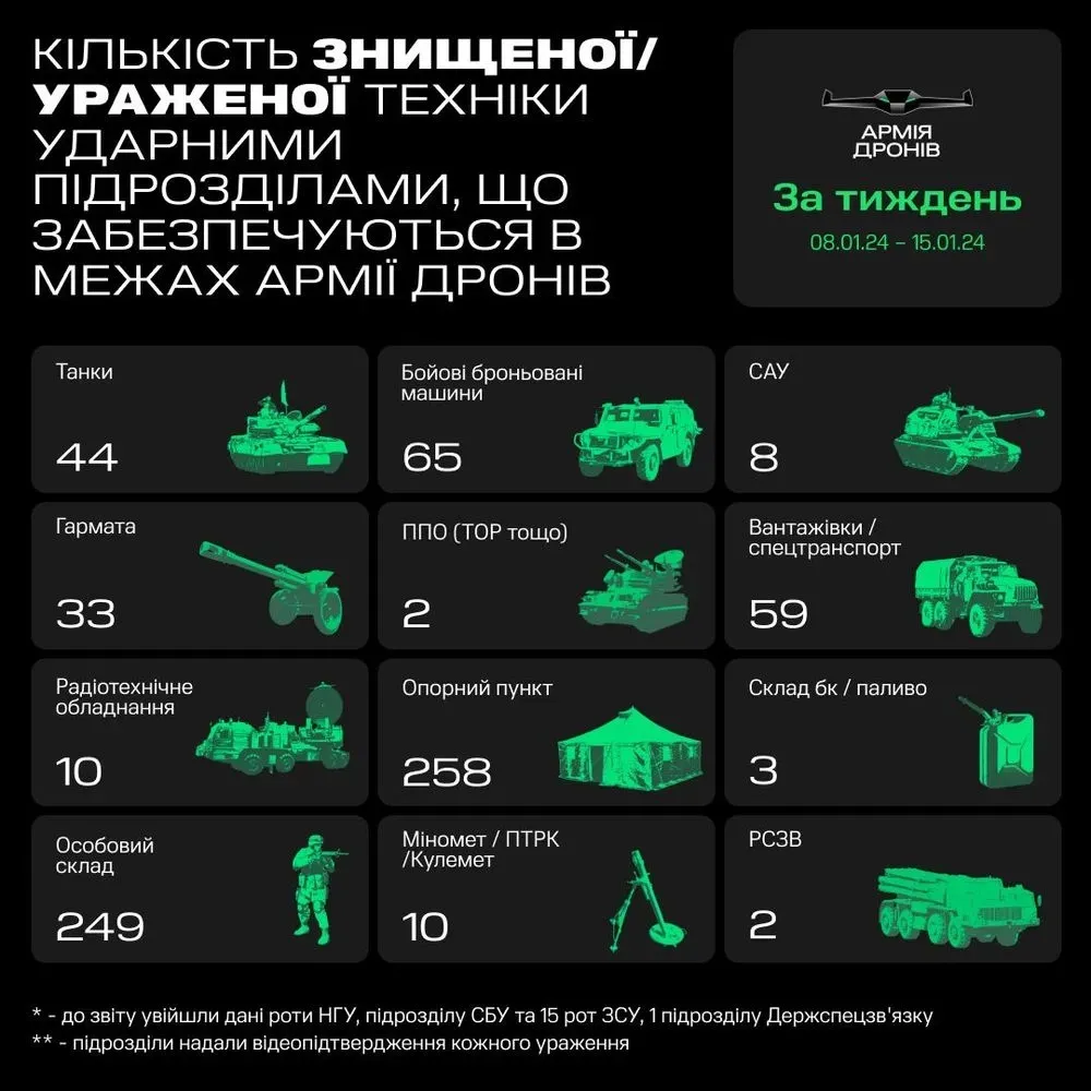 Армия дронов за неделю "отминусовала" две системы ПВО и 44 танка