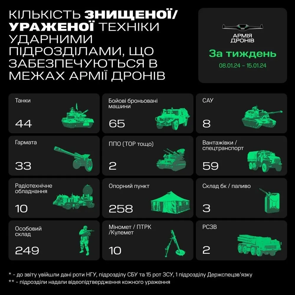 The drone army "canceled" two air defense systems and 44 tanks in a week