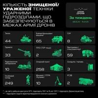 Армія дронів за тиждень "відмінусувала" дві системи ППО та 44 танки