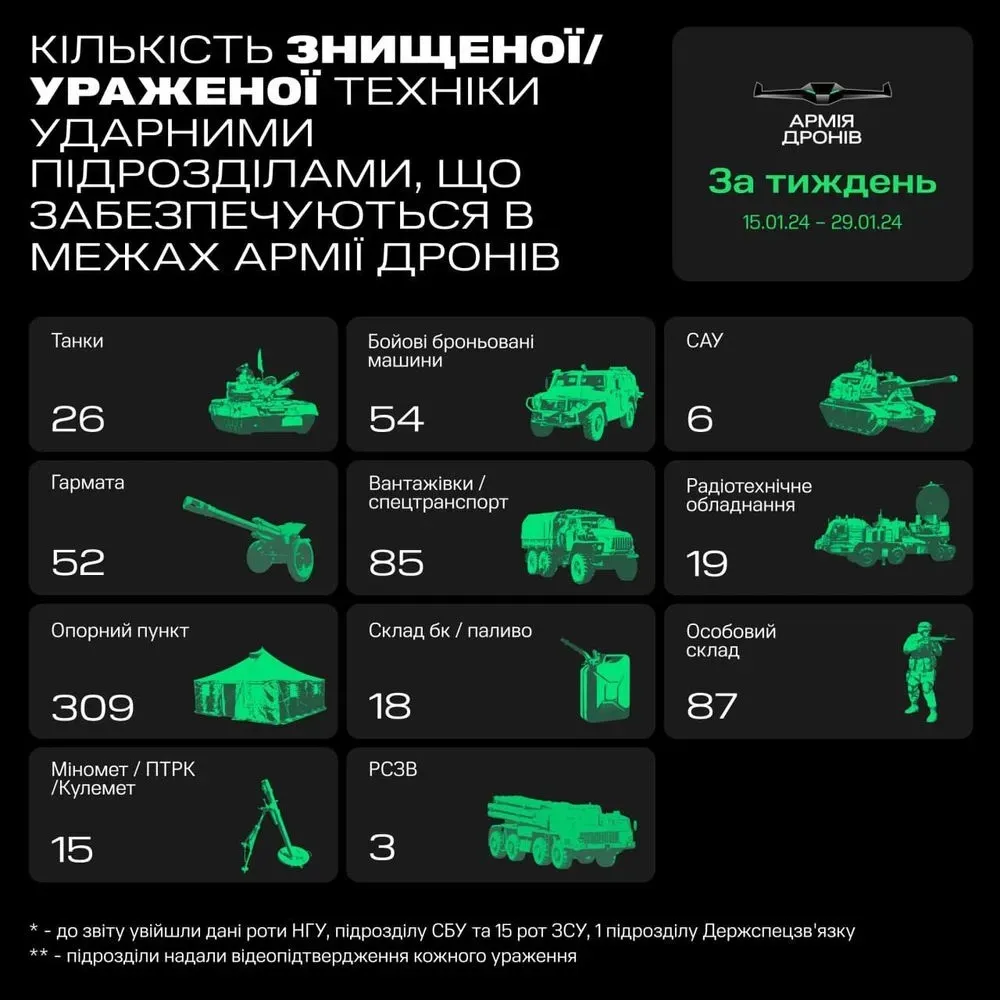 armiia-droniv-za-tyzhden-urazyla-26-rosiiskykh-tankiv-ta-54-bronovanykh-mashyny