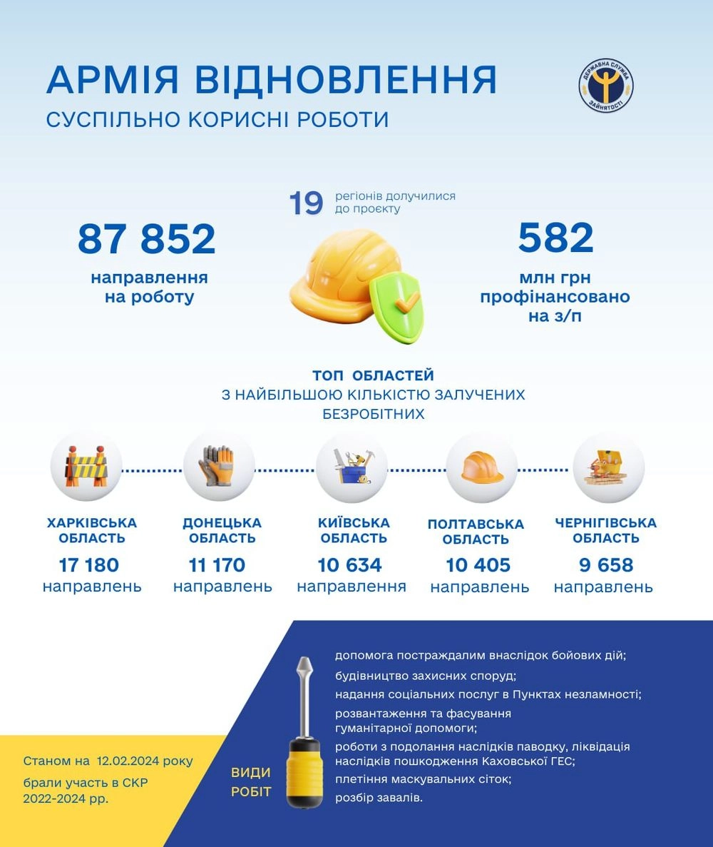 Держава виділила понад 582 млн грн на оплату суспільно корисних робіт