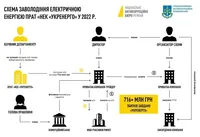 Infliction of UAH 716 million in damages to Ukrenergo: the court remanded the director of United Energy LLC Korotkevych-Leshchenko in custody