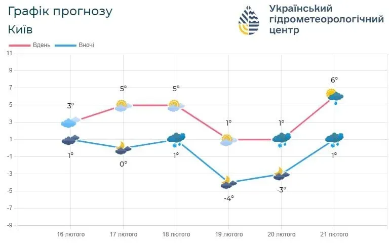 В ближайшие несколько дней в Киеве ожидается спокойная погода с возможностью небольшого снега