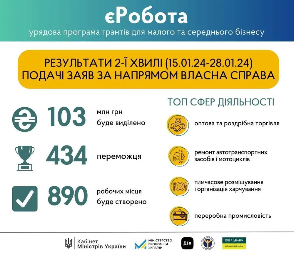 gosudarstvo-videlit-103-mln-grn-na-mikrogranti-dlya-434-pobeditelei-vtoroi-volni-programmi-sobstvennii-biznes