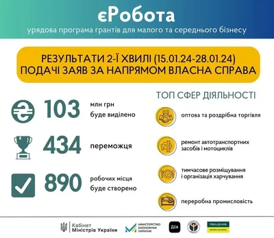 Государство выделит 103 млн грн на микрогранты для 434 победителей второй волны программы "Собственный бизнес"