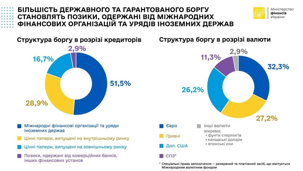 Львиная доля госдолга Украины состоит из долгосрочных льготных кредитов от международных партнеров - Минфин