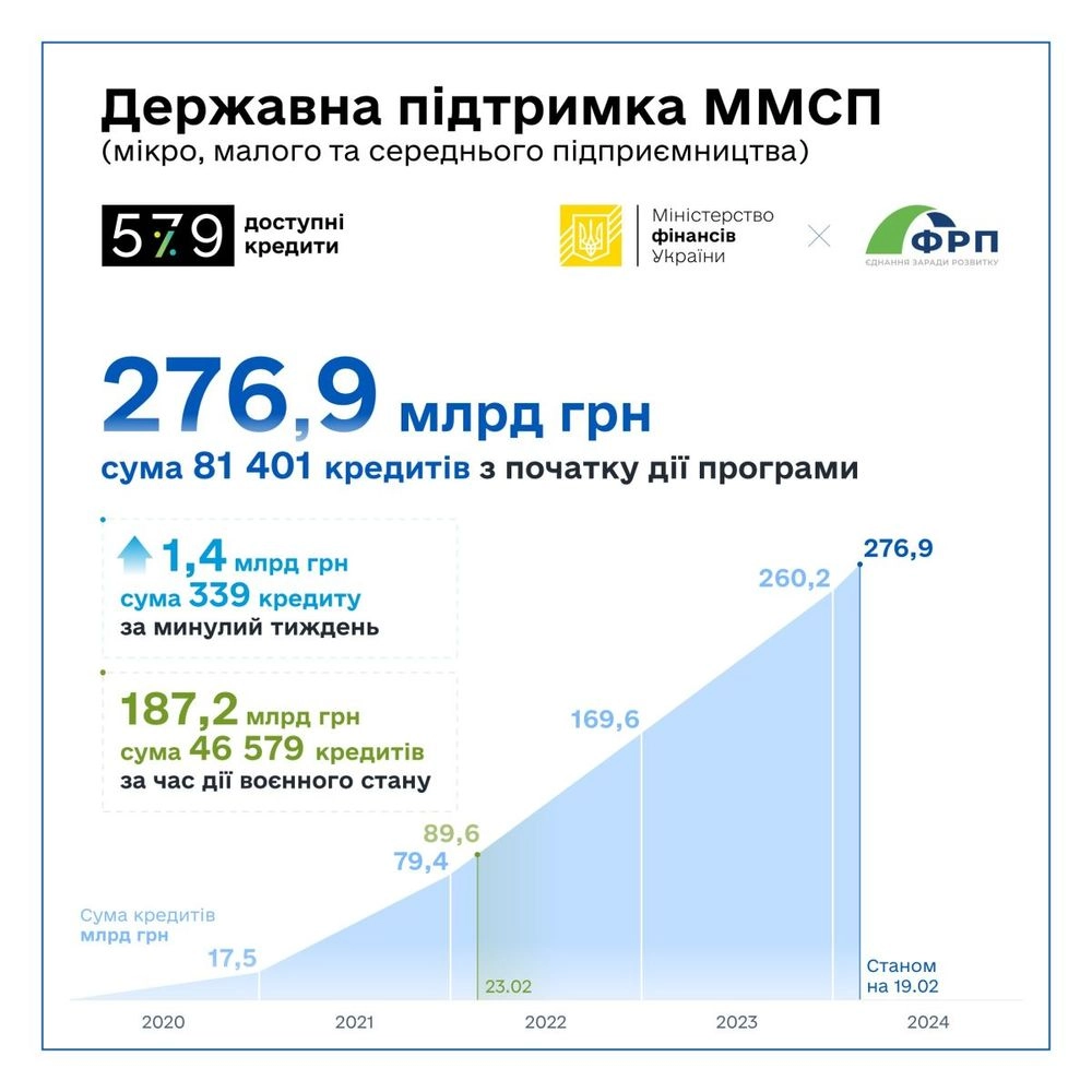 Мінфін: у період воєнного стану підприємці отримали майже 47 тисяч доступних кредитів на суму понад 187 млрд грн