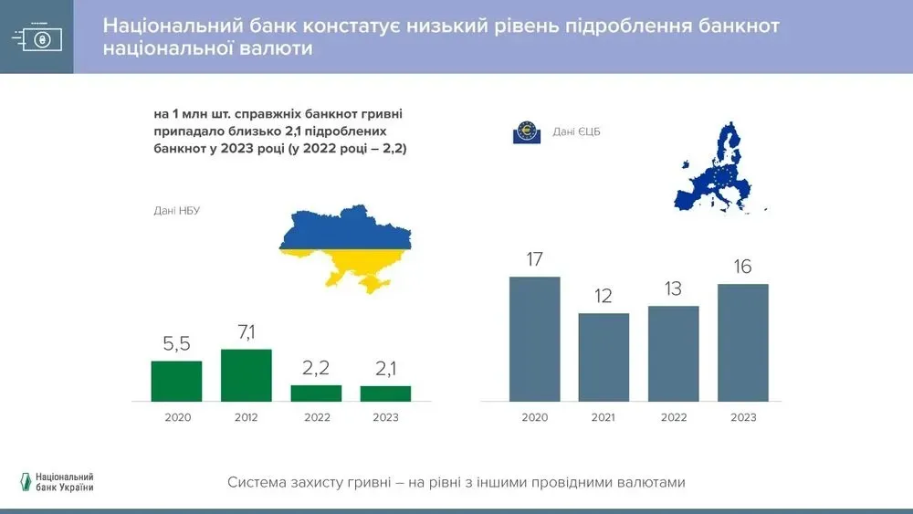 За минулий рік рівень підроблених банкнот в Україні зменшився - НБУ