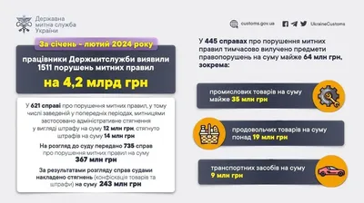 За январь-февраль 2024 года в Украине выявлено таможенных нарушений на сумму 4,2 млрд грн