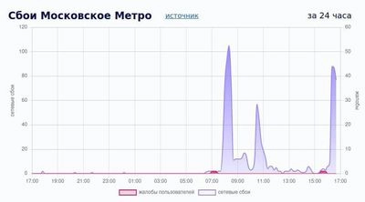 Українські хакери зупинили роботу московського метрополітену - Мінцифри