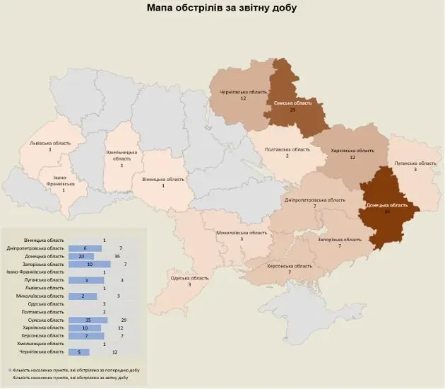 Армія рф за добу атакувала 15 областей України, 150 об'єктів інфраструктури - звіт