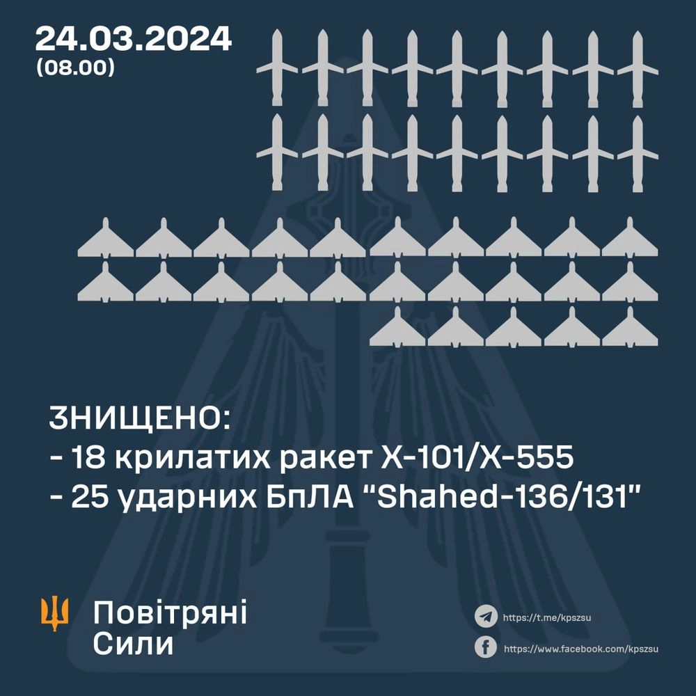Air defense destroyed 43 enemy air targets: 18 missiles and 25 drones