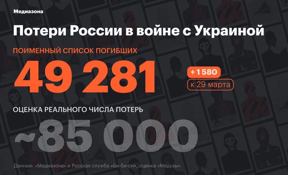 Более 49 тысяч военных рф: росСМИ про потери российской армии на войне в Украине