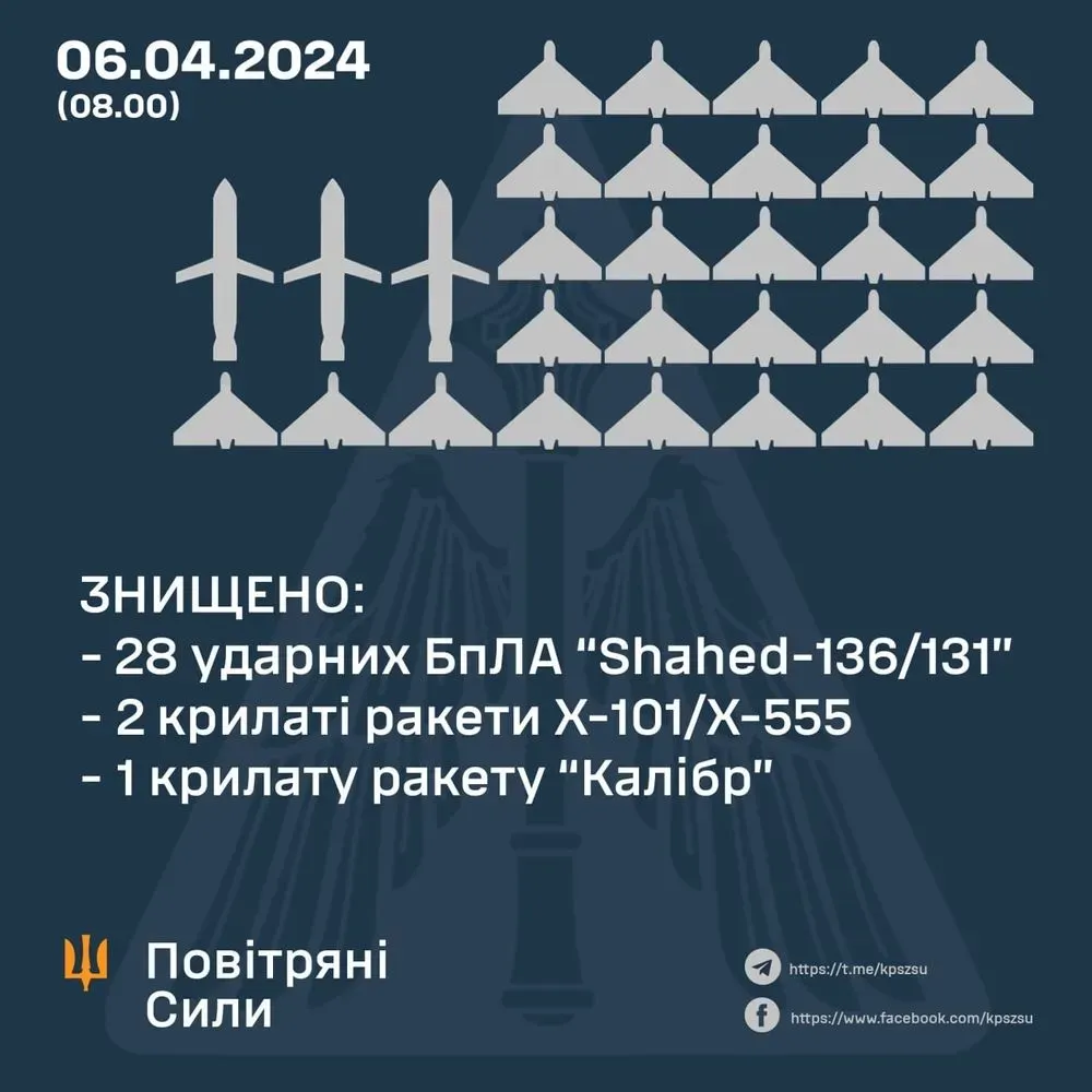 v-noch-na-6-aprelya-pvo-unichtozhila-28-rossiiskikh-bpla-i-3-raketi