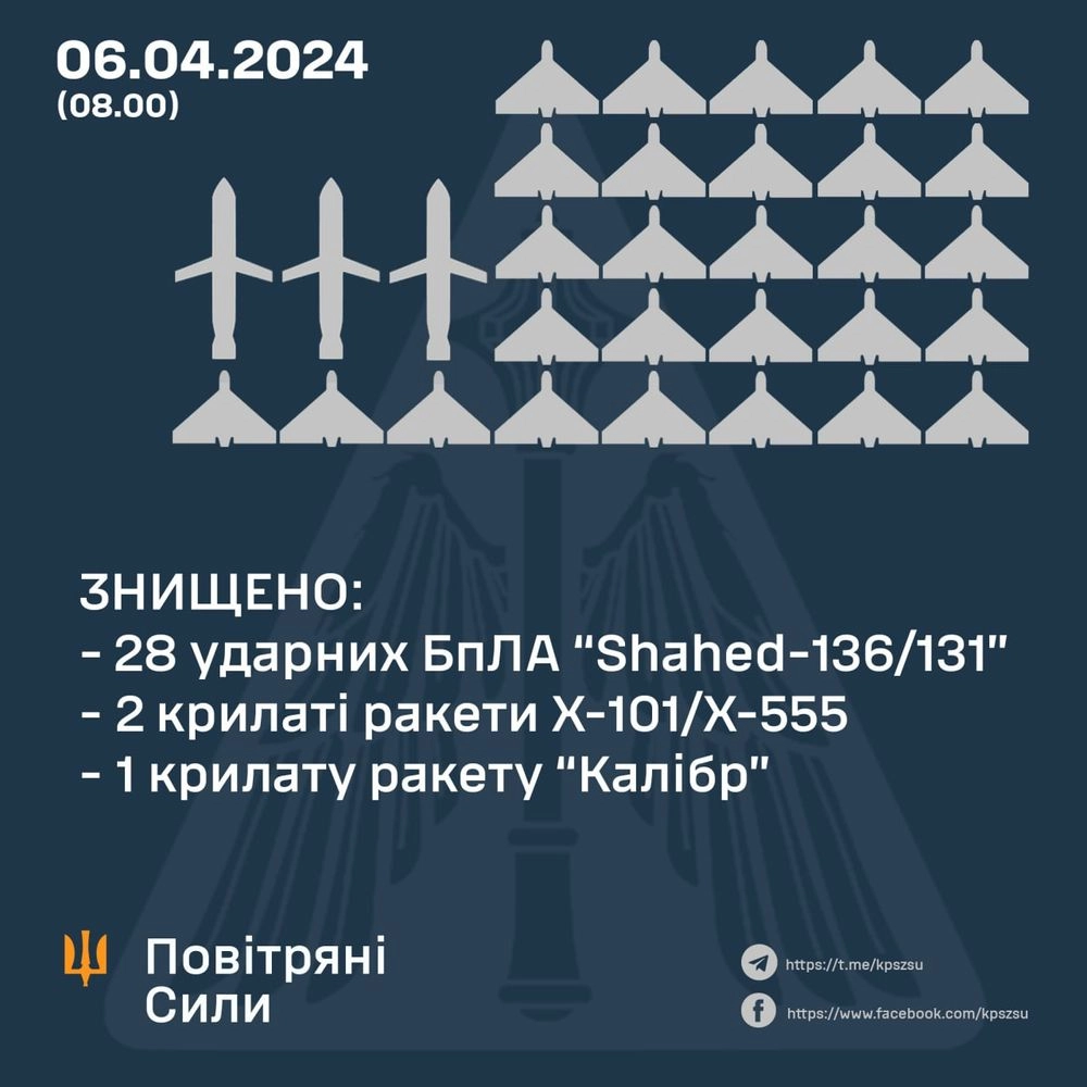 В ночь на 6 апреля ПВО уничтожила 28 российских БпЛА и 3 ракеты