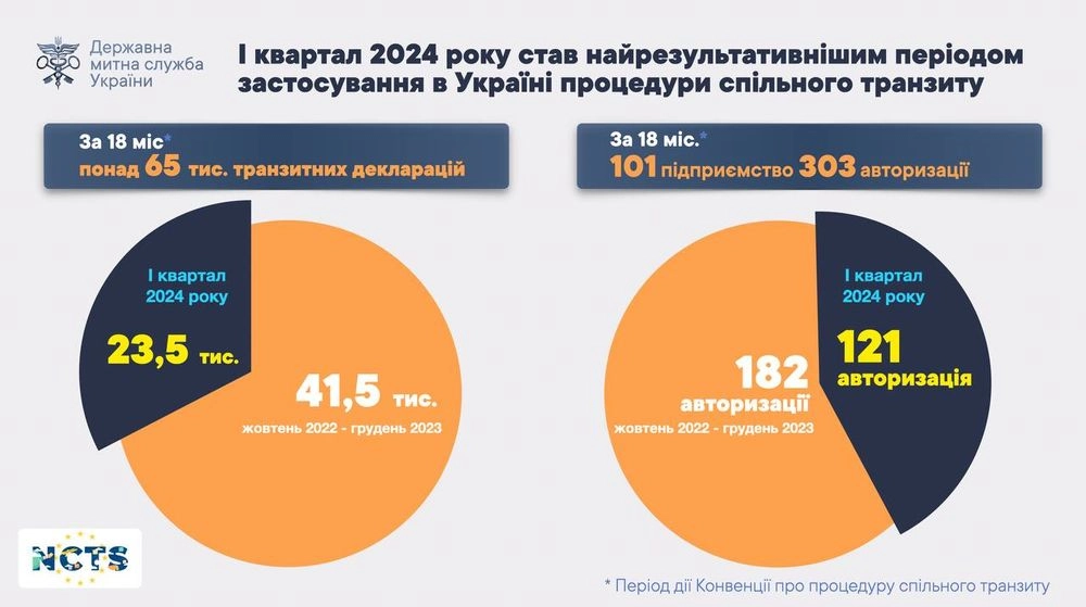 "Таможенный безвиз": украинский бизнес с процедурой упрощения удвоил совместный транзит в І квартале этого года