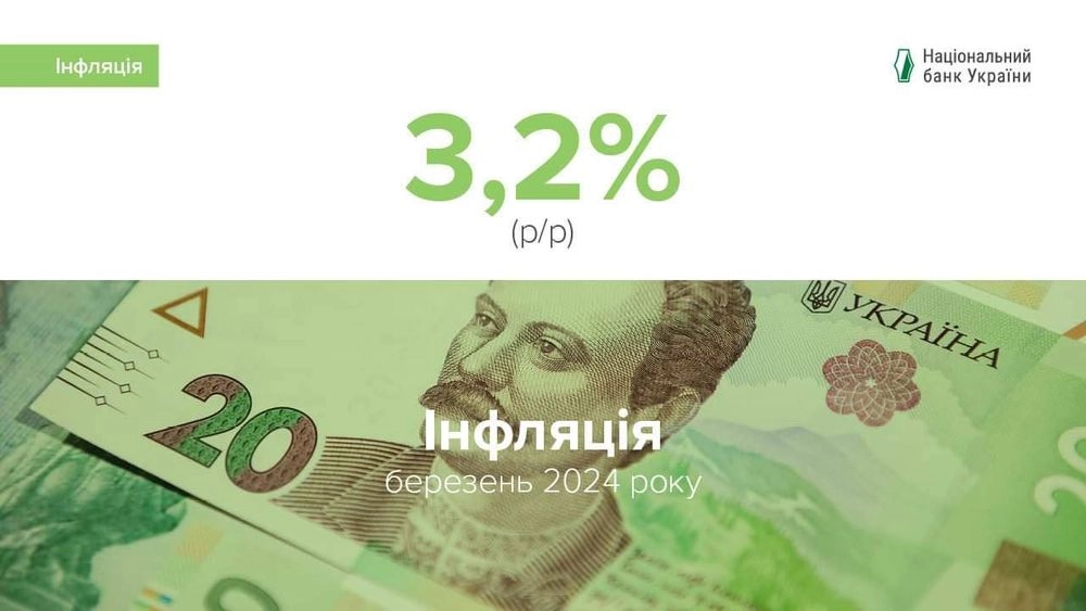 Споживча інфляція в Україні сповільнилась до 3,2% у березні, й продовжує тенденцію до зниження - НБУ
